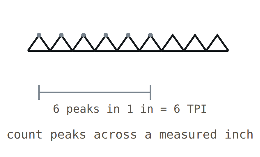 Counting thread peaks across a measured inch to find threads per inch